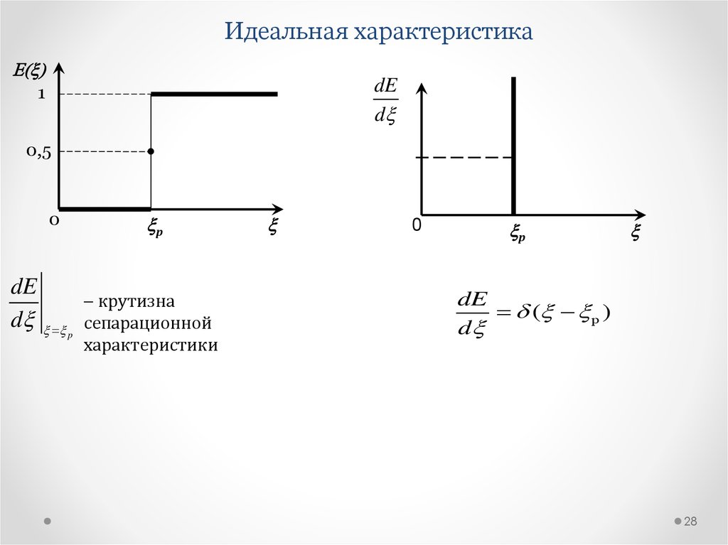 Идеальная характеристика