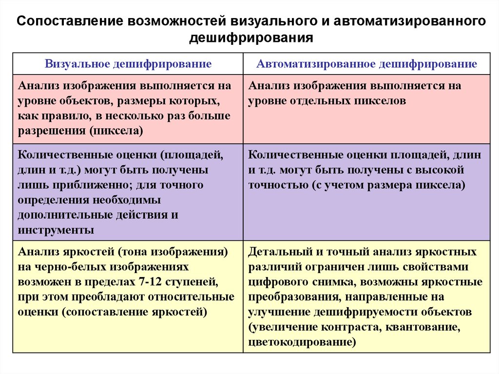 Сравнение возможностей. Возможности автоматизированного дешифрирования.