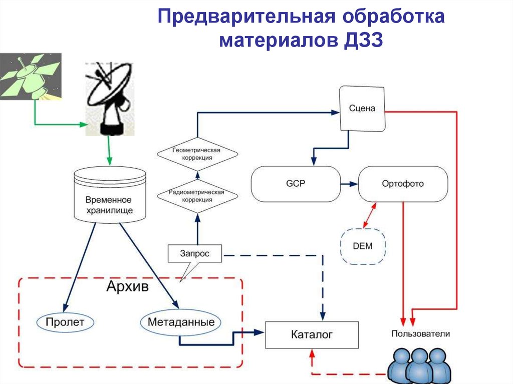 Предварительная схема. Этапы обработки данных дистанционного зондирования. Предварительные этапы обработки космических снимков. Предварительная обработка данных. Предварительная обработка данных этапы.