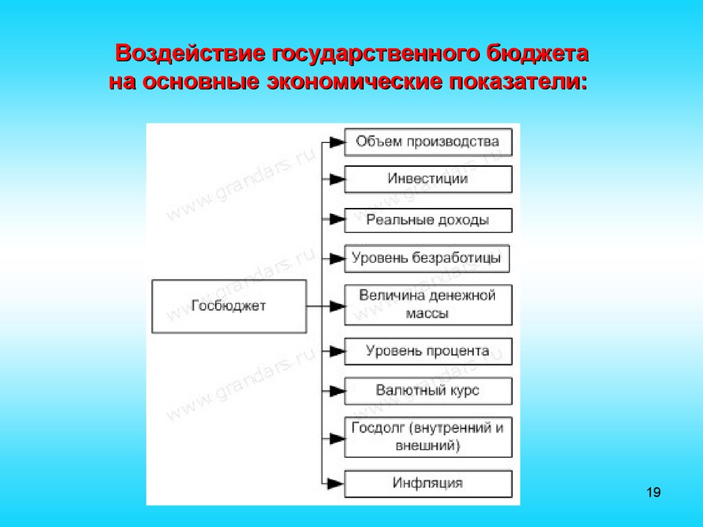 Действие бюджета. Влияние на экономику государственного бюджета. Влияние госбюджета на важные экономические показатели. Влияние бюджета на экономику. Воздействие государственного бюджета на экономику..