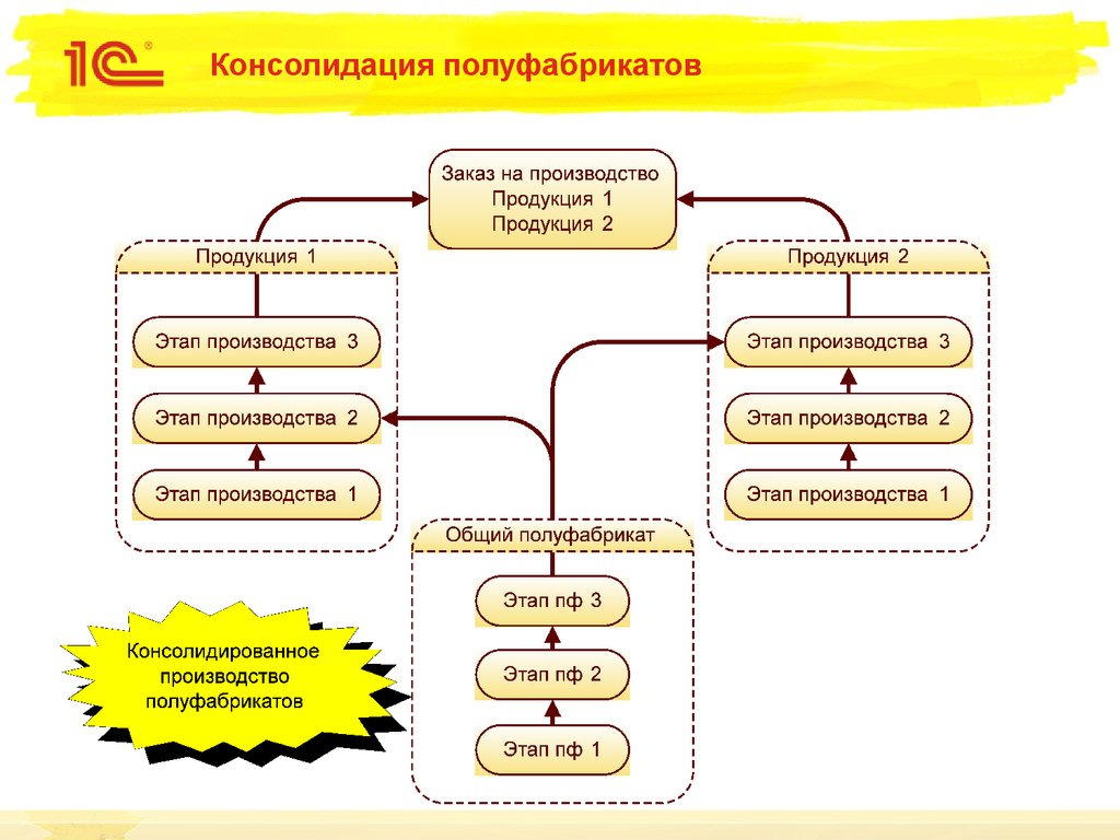 1 с производство