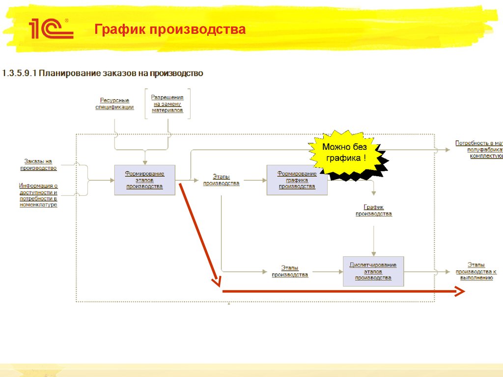 Управление графиками производства