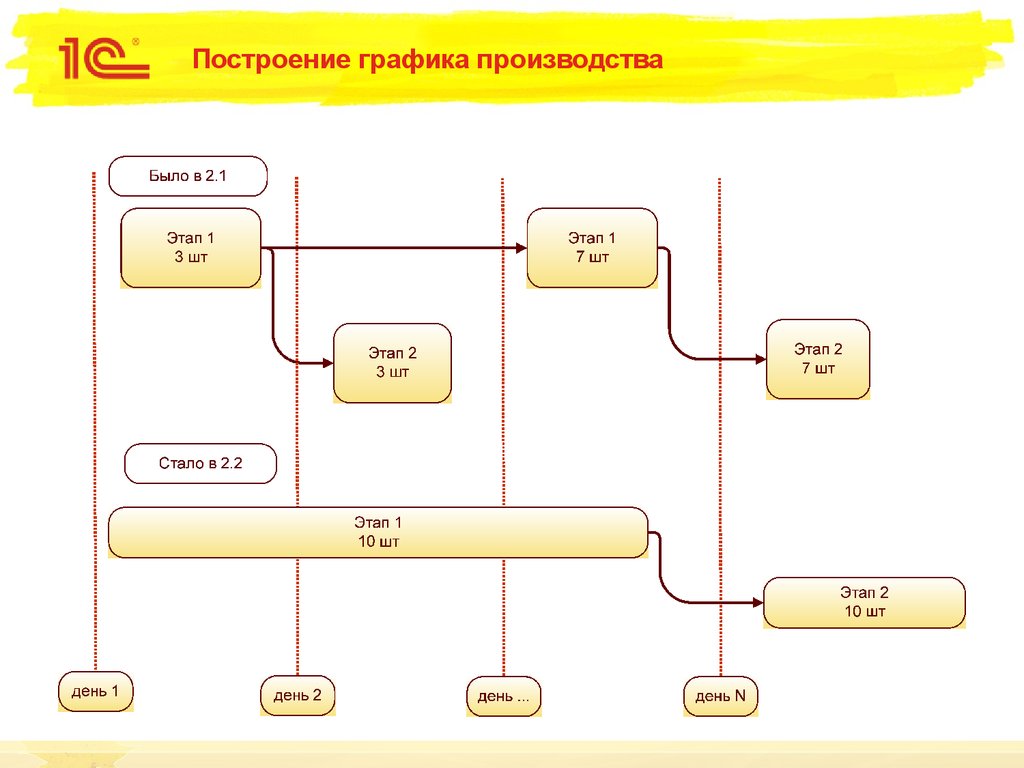 Управление графиками производства