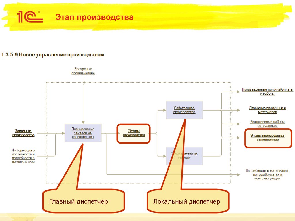 1с ерп давальческая схема производства