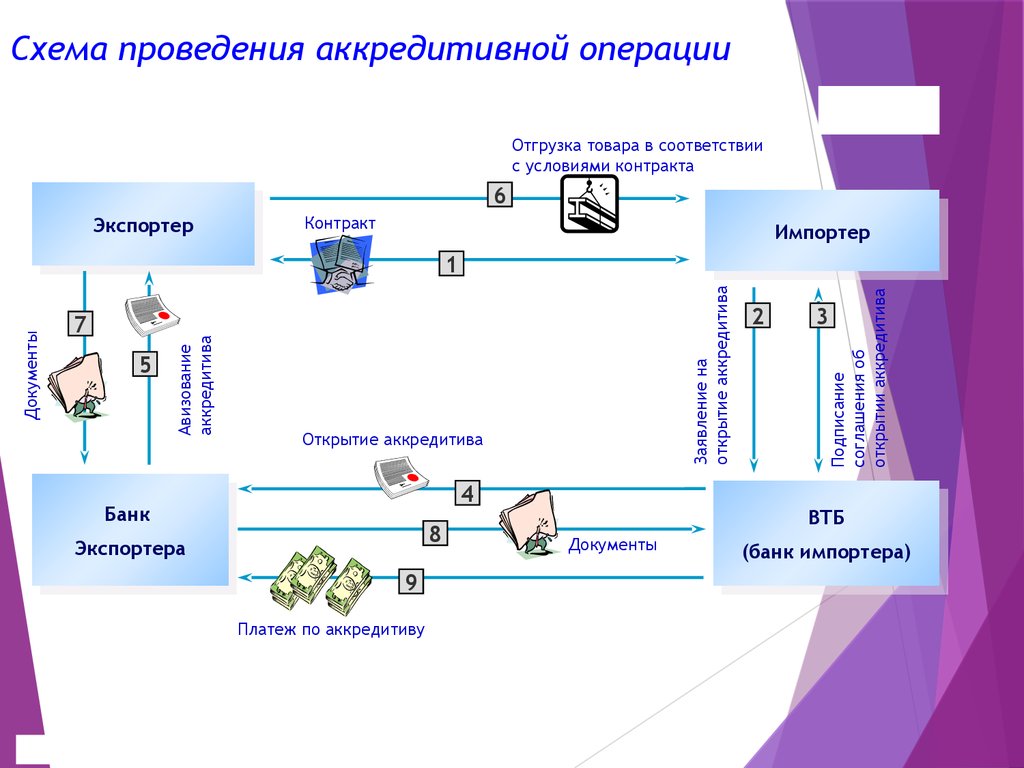 Документы экспортера. Схема реализации внешнеторговой сделки. Схема аккредитива импортера. Схема поставки продукции. Схема отгрузки товара.