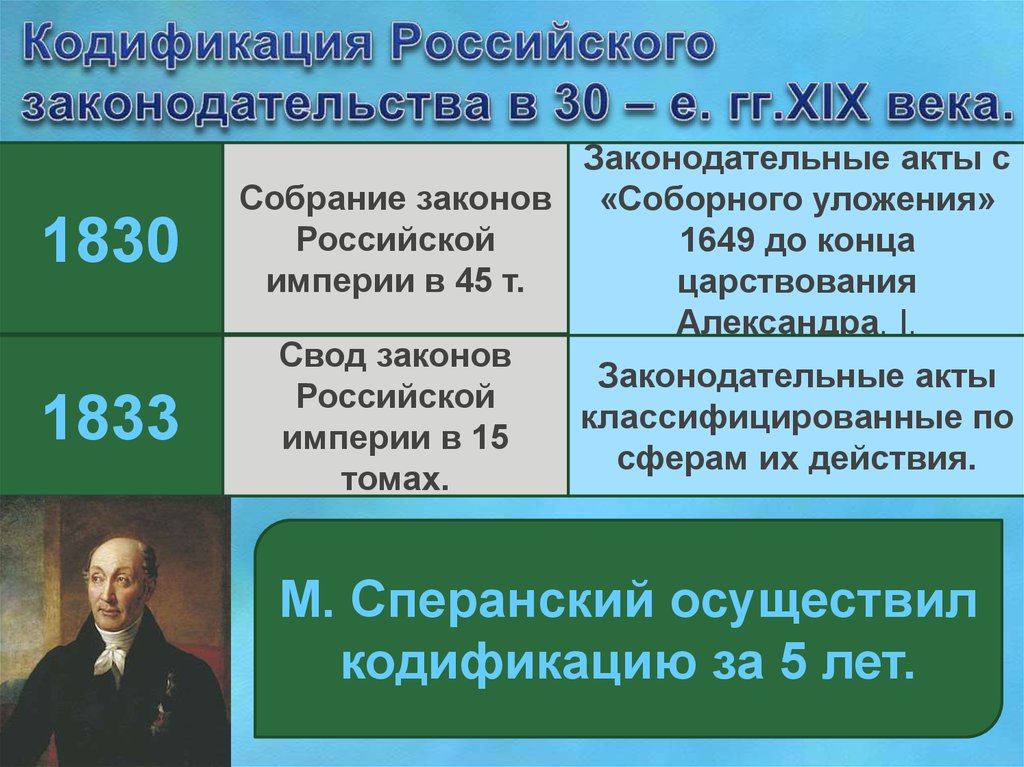 Какие группировки были представлены в законодательном собрании. Кодификация законов Российской империи Николай 1. Кодификация законов при Николае 1. Кодификация российского законодательства. Кодификация российского права в первой половине 19 века.