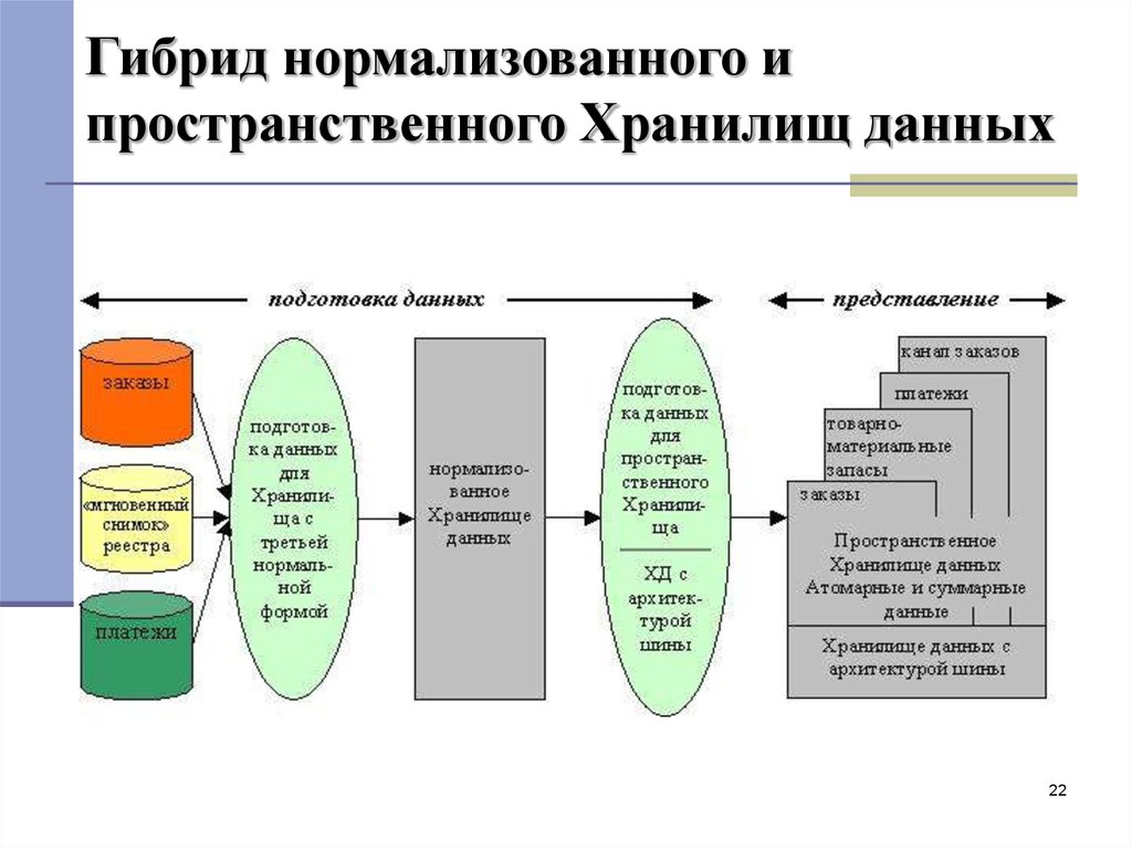 Презентация хранилища данных