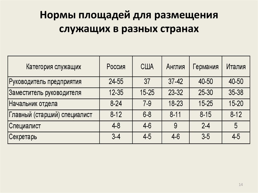 Минимальное количество человек. Норма площади на 1 человека. Норматив жилой площади на 1 человека. Нормы площадей для размещения служащих. Нормы площади для жилых помещений.