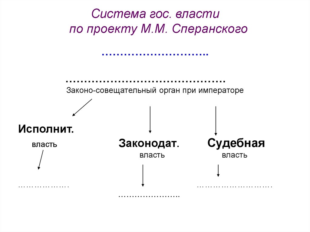 Совещательный орган при государе. Исполнит власть. Законодат исполнит и судебная власть. Структура законодат исполнит власти. Совещательный орган власти при государе.