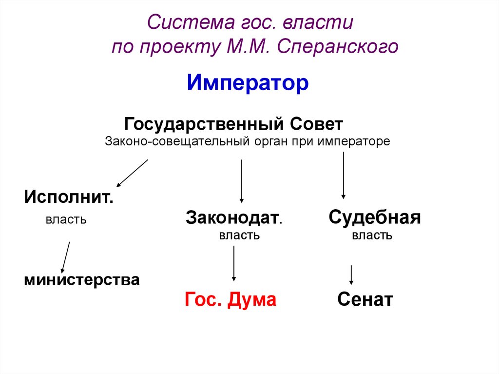 Власть проект. Схема управления Сперанского государством. Система органов государственной власти по проекту м. м. Сперанского.. Схема гос власти Сперанского. Схема органов власти по проекту Сперанского.