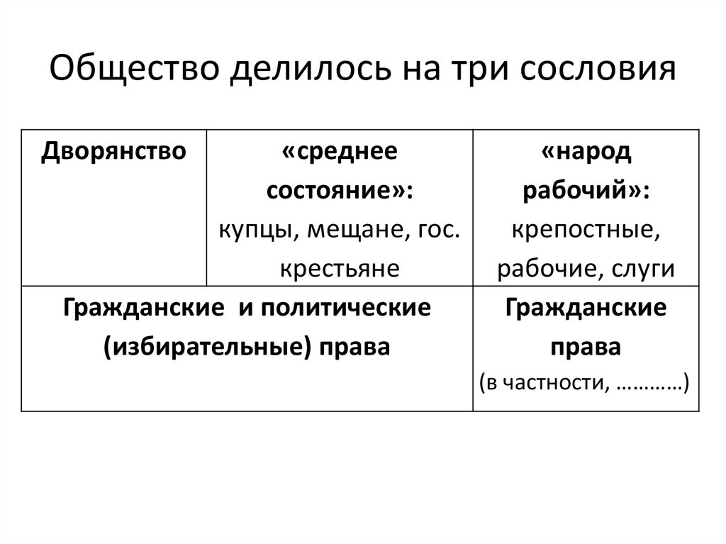 Три сословия. Общество делилось на три сословия. Три основных сословия общества дворянство. Общество разделяются на сословия. Дворянство делилось на.