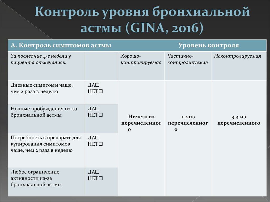 Контролируемые показатели. Критерии контроля бронхиальной астмы. Критерии контроля лечения бронхиальной астмы. Классификация бронхиальной астмы по уровню контроля. Уровни контроля симптомов бронхиальной астмы Gina, 2016.