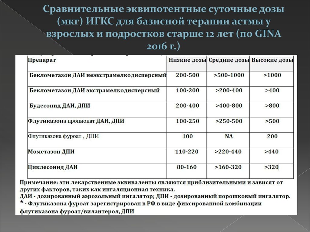 Базисная терапия астмы детей. Ингаляционные ГКС для базисной терапии ба.