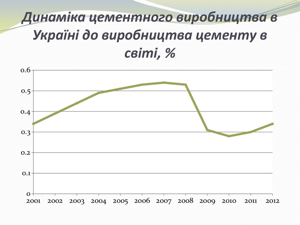Динаміка цементного виробництва в Україні до виробництва цементу в світі, %