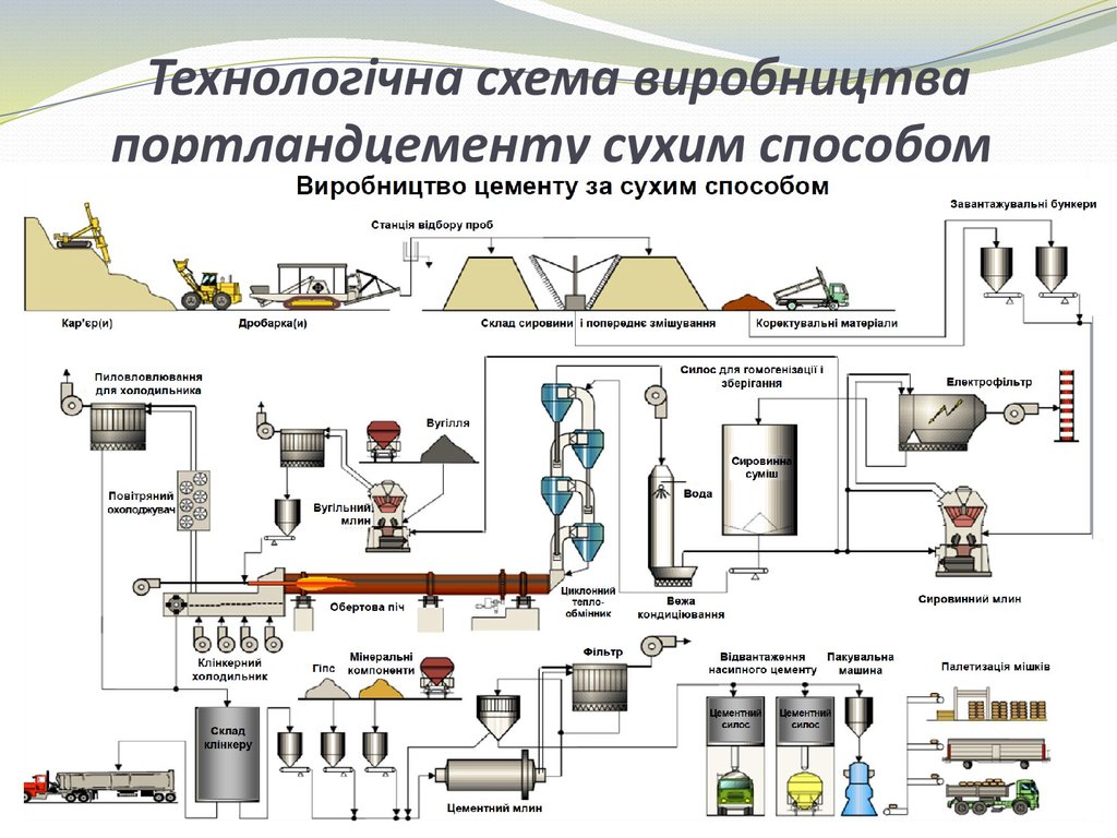 Дав производство. Схема технологического процесса производства цемента. Технологическая схема производства портландцемента сухим способом. Схема производства портландцемента по сухому способу. Технологическая схема производства портландцемента.