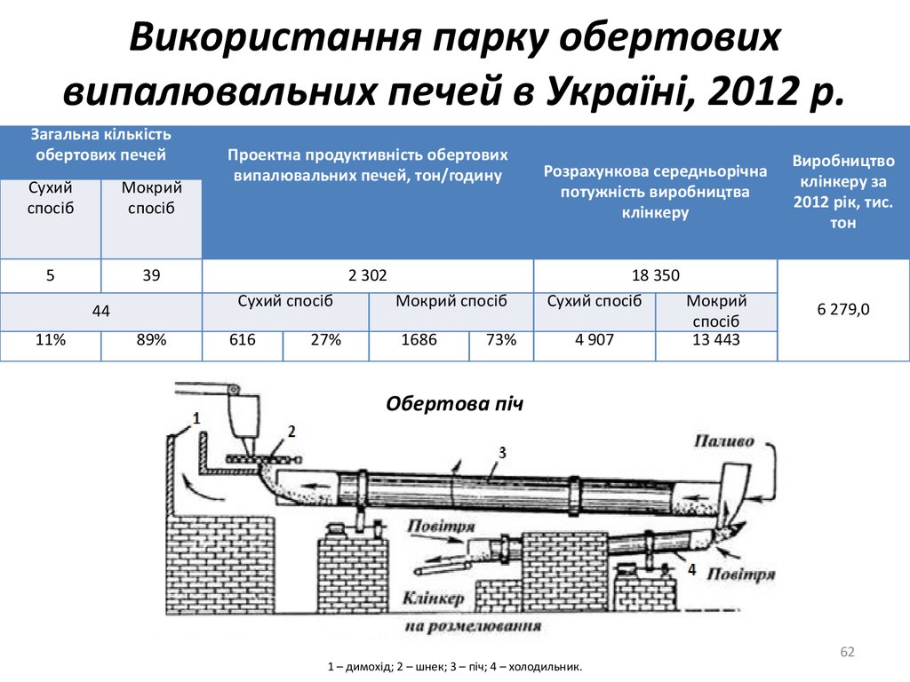 Використання парку обертових випалювальних печей в Україні, 2012 р.