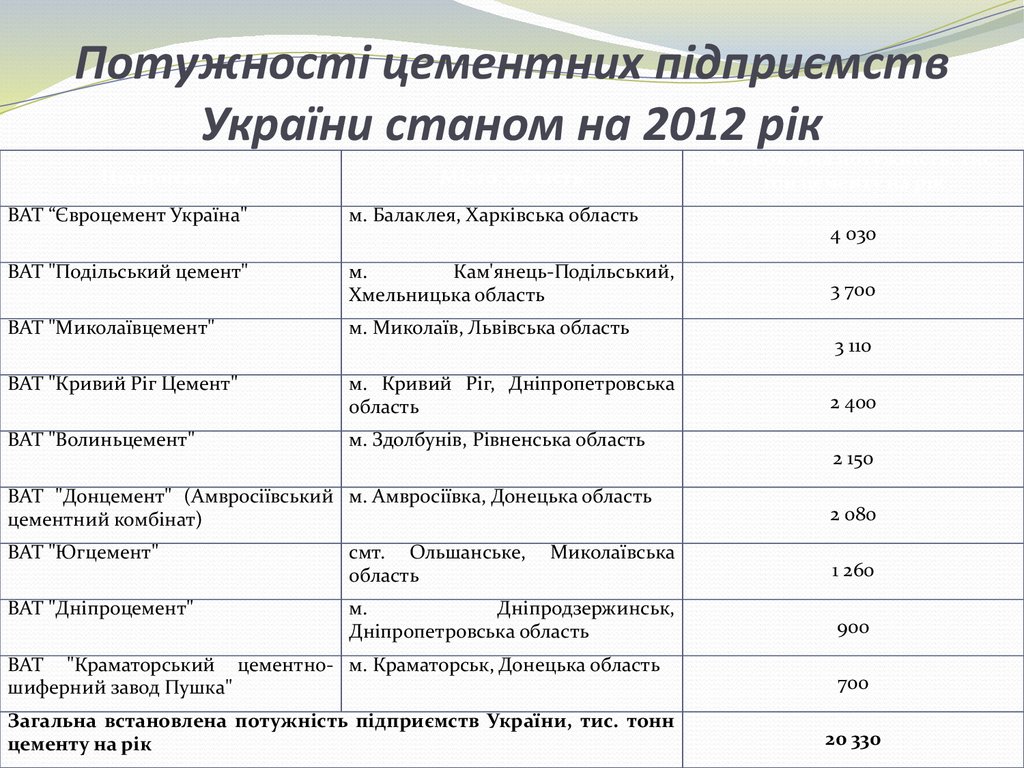 Потужності цементних підприємств України станом на 2012 рік