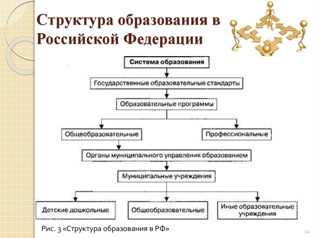 Структура образования в россии схема
