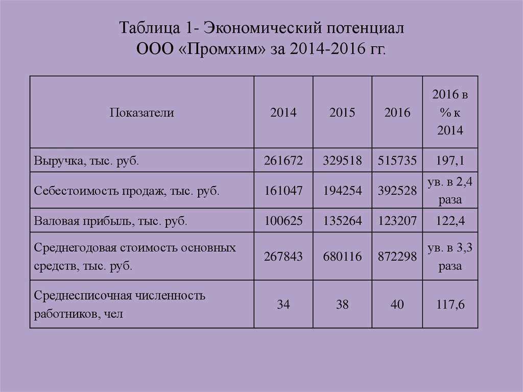 Экономический потенциал бизнеса. Как рассчитать экономический потенциал. Анализ производственного потенциала. Показатели экономического потенциала. Анализ потенциала предприятия таблица.