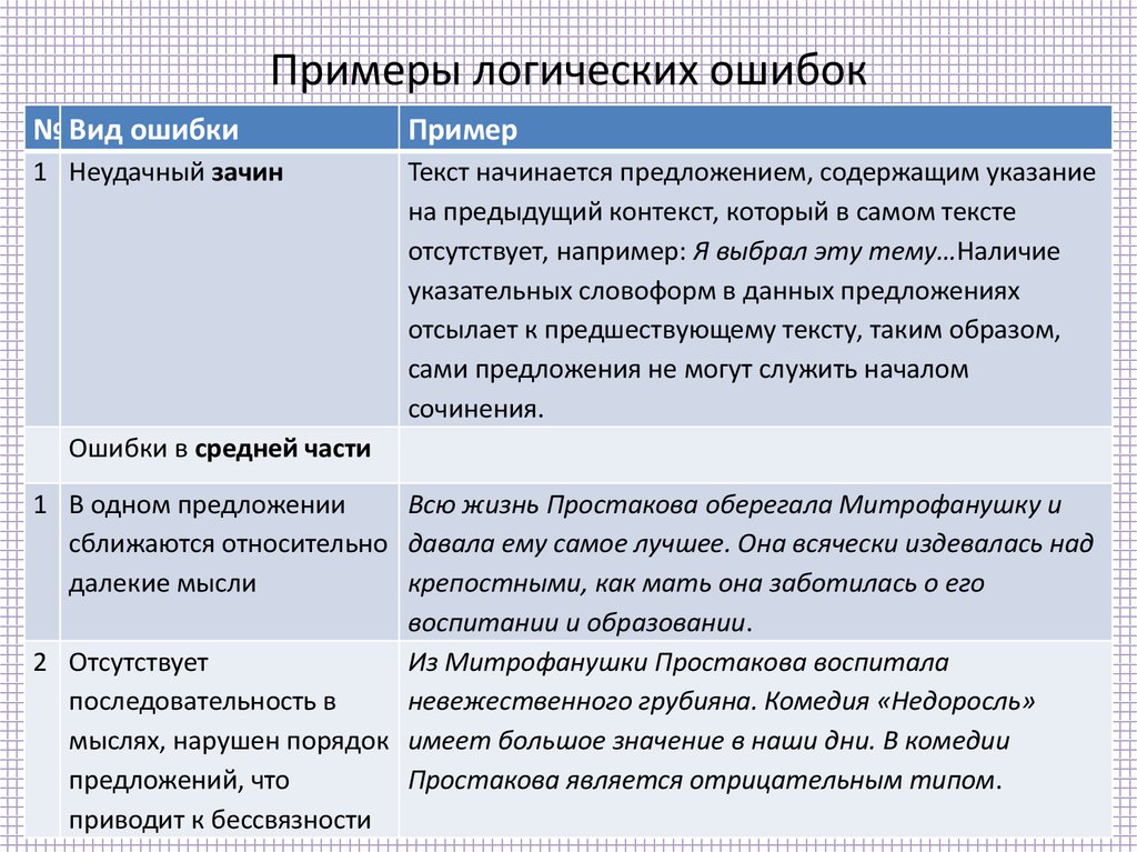 Ошибки в сочинении. Логические ошибки примеры. Ошибки в логике примеры. Логические ошибки в русском языке примеры. Логические ошибки в тексте примеры.