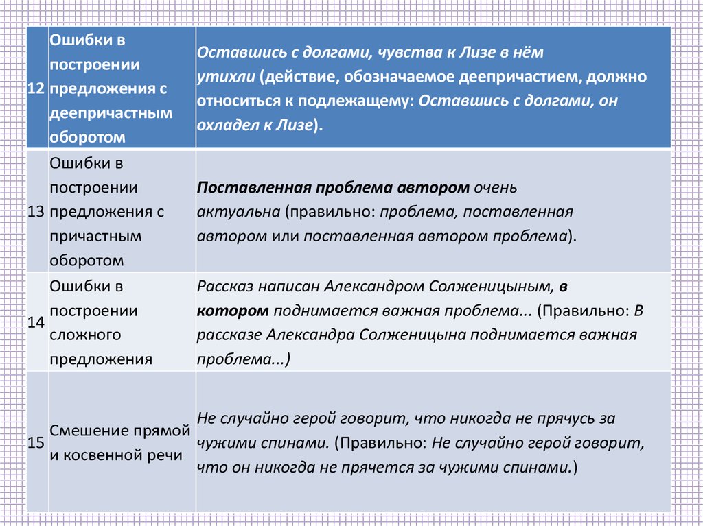 Ошибки в построении статей. Смешение прямой и косвенной речи. Ошибки в смешении прямой и косвенной речи. Ошибка в построении предложения с деепричастным оборотом. Смешение прямой и косвенной речи примеры.