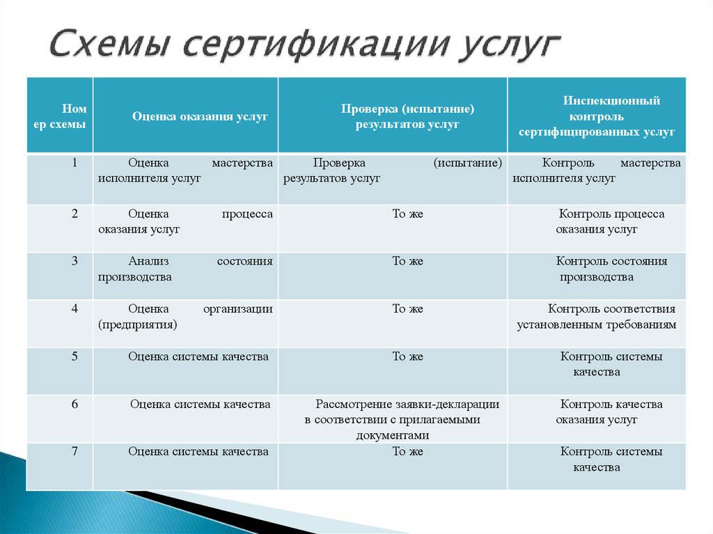 Схемы подтверждения соответствия услуг