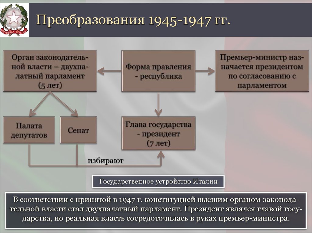 Как управлялась италия. Государственный Строй Италии. Политический Строй Италии. Гос Строй Италии. Государственное устройство Италии.