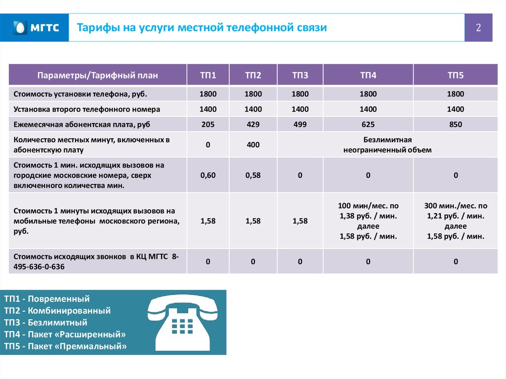 В таблице показаны тарифные планы компании предоставляющей услуги мобильного