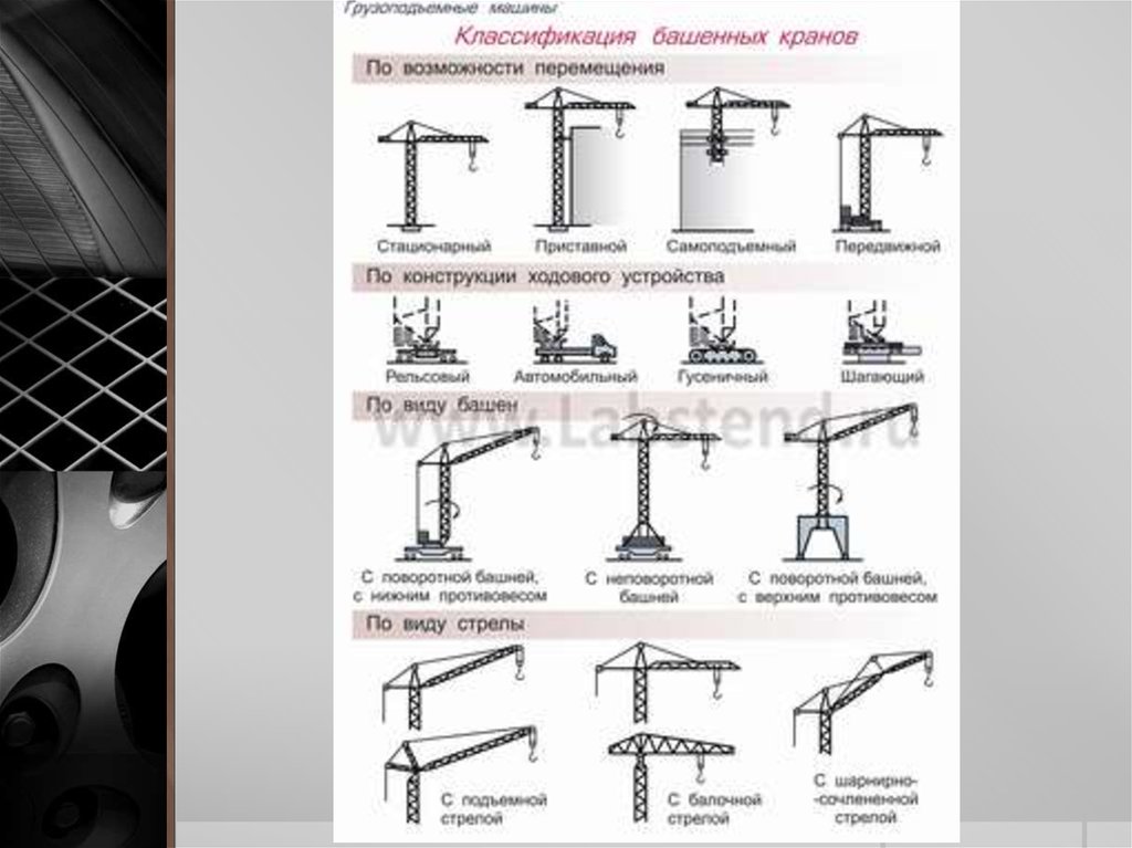 Виды кранов. Классификация монтажных кранов. Классификация подъемных кранов. Типы кранов и грузоподъемных механизмов. Классификацию ходового оборудования грузоподъемных кранов.