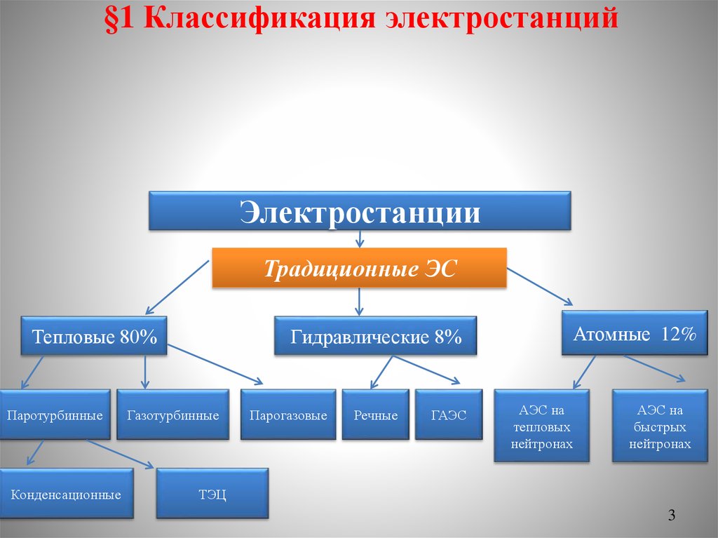 Типы электростанций схема