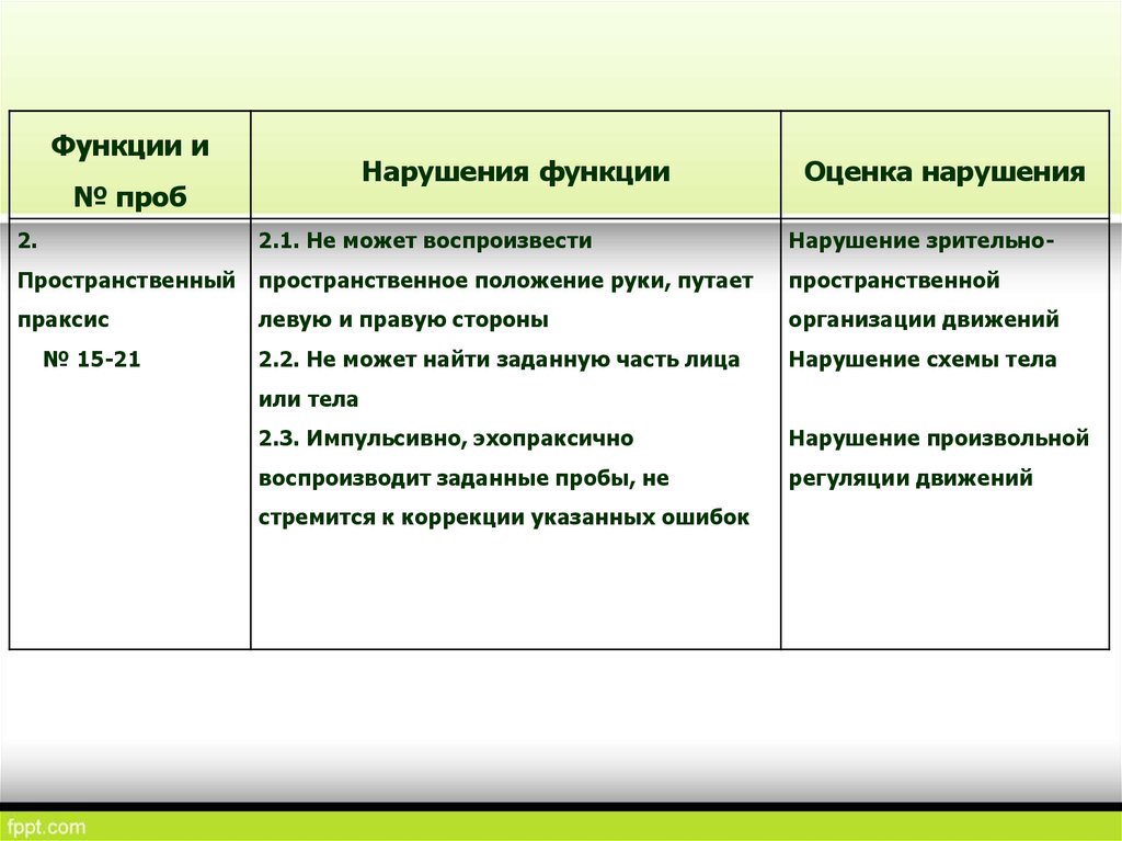 Схема анализа результатов нейропсихологического исследования