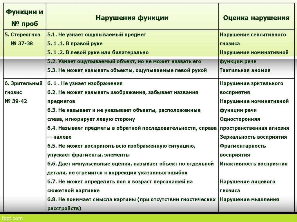 Схема нейропсихологического обследования