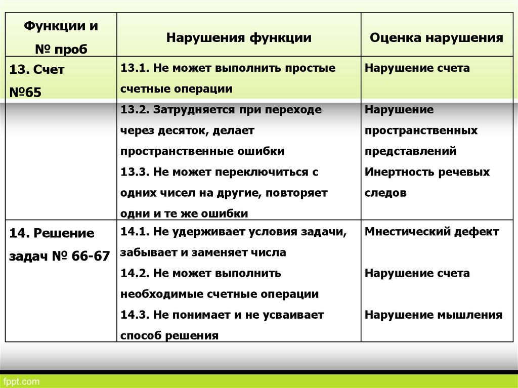 Схема анализа результатов нейропсихологического исследования