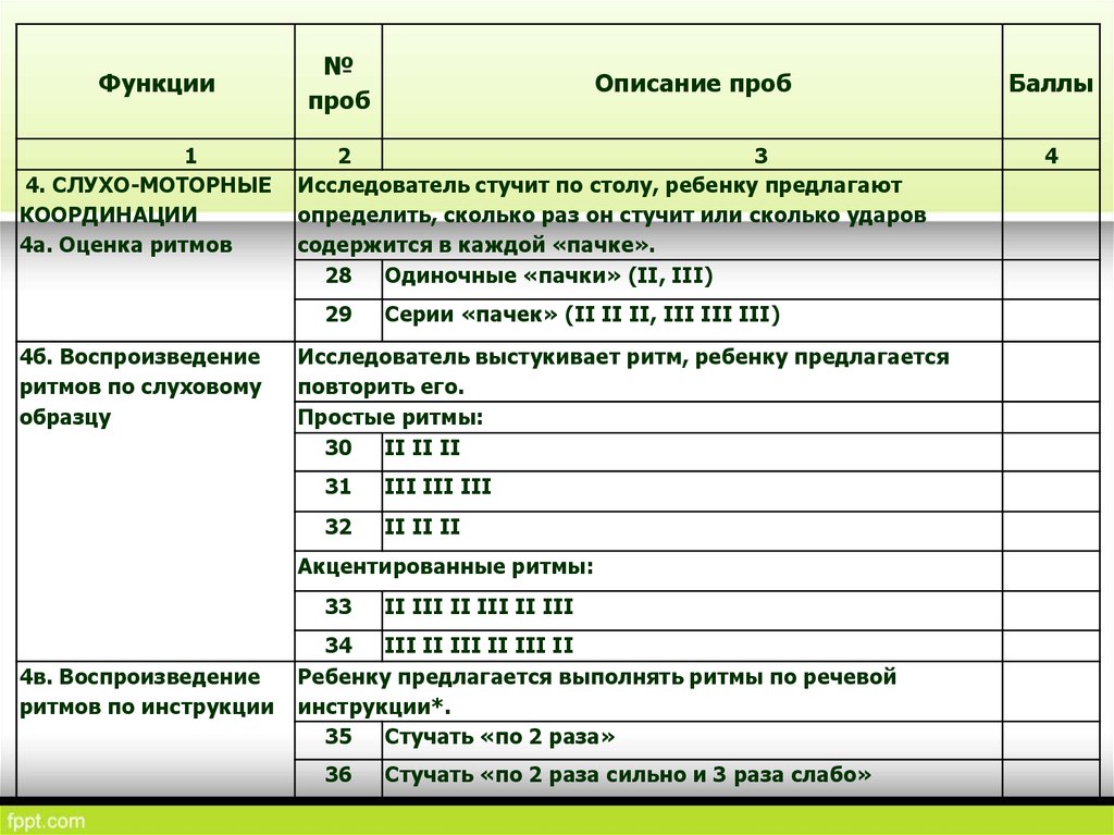 Схема анализа результатов нейропсихологического исследования