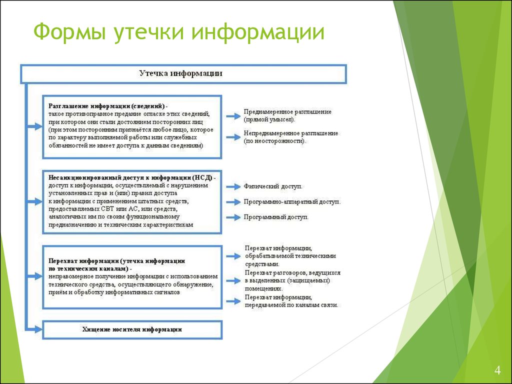 Виды утечки информации. Формы защиты информации. Формы утечки. Утечка информации пример