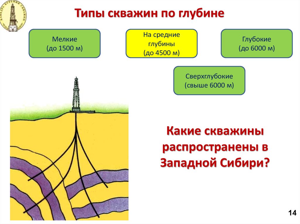 Бурение нефтяных и газовых скважин презентация