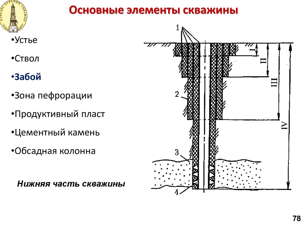 Конструкция скважины это