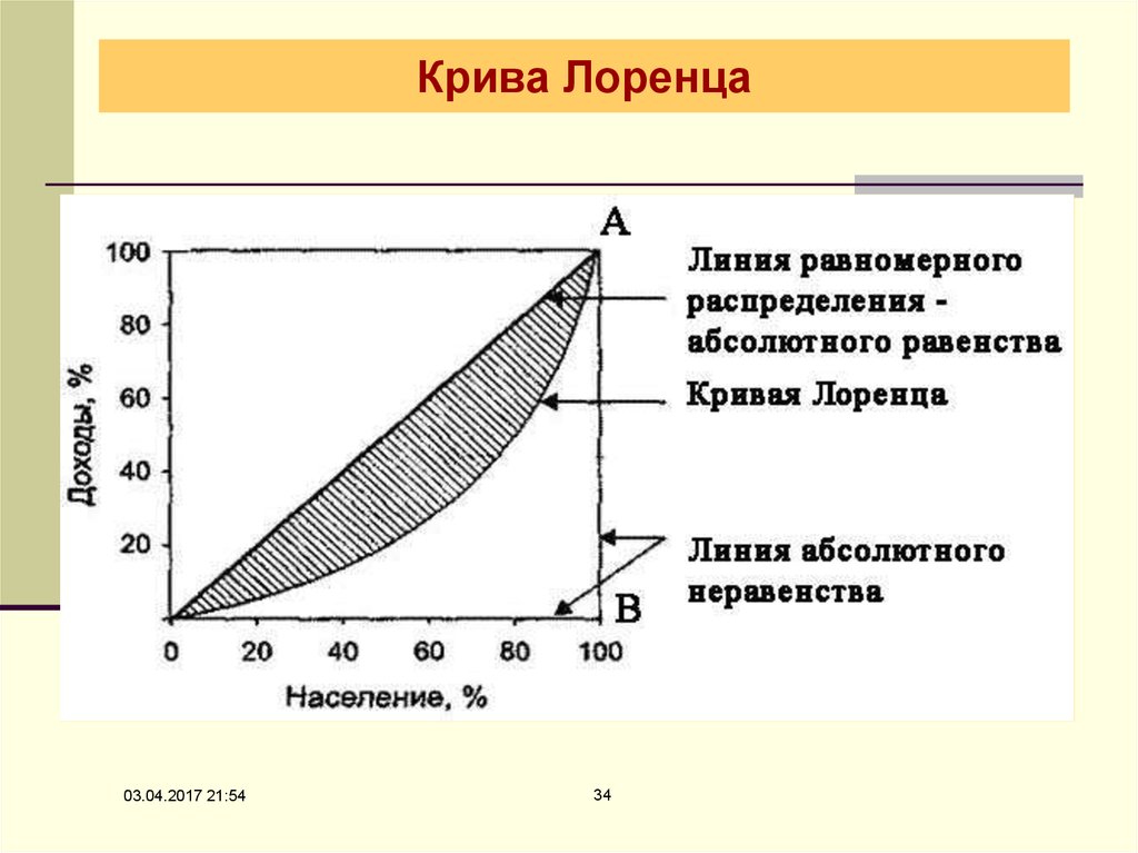 Презентация кривая лоренца