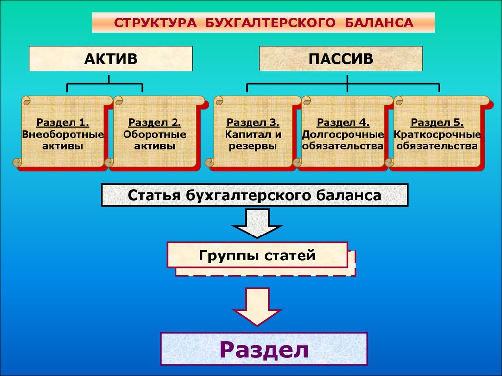 Балансовый учет организации. Структура бухгалтерского баланса организации. Структура бухгалтерского баланса схема. Структура Активы бух баланса. Структура бух баланса таблица.