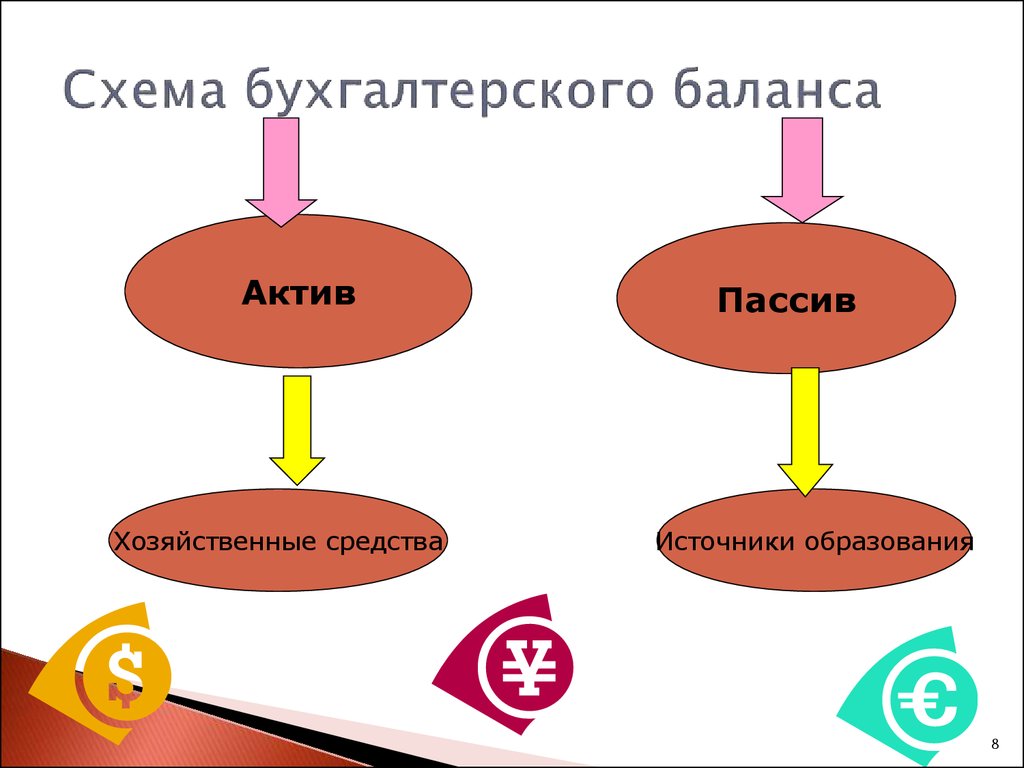 Схема бухгалтерского баланса