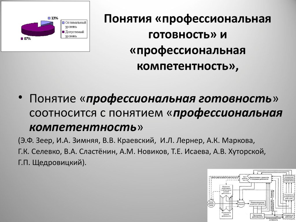 Понятие профессиональной