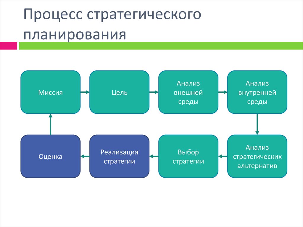 Стратегическое планирование включает. Этапы процесса стратегического планирования схема. Этапы стратегического планирования организации в менеджменте. Этапы процесса стратегического планирования в организации. Процесс стратегического планирования миссия и цели.