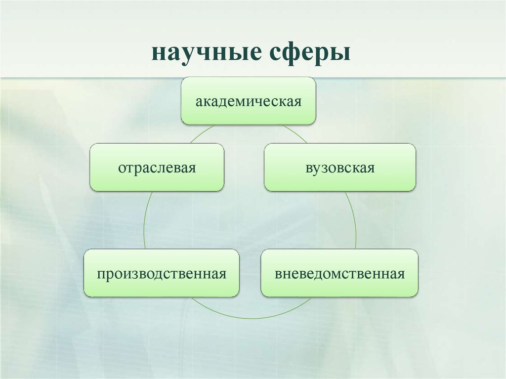 Назовите научные сферы