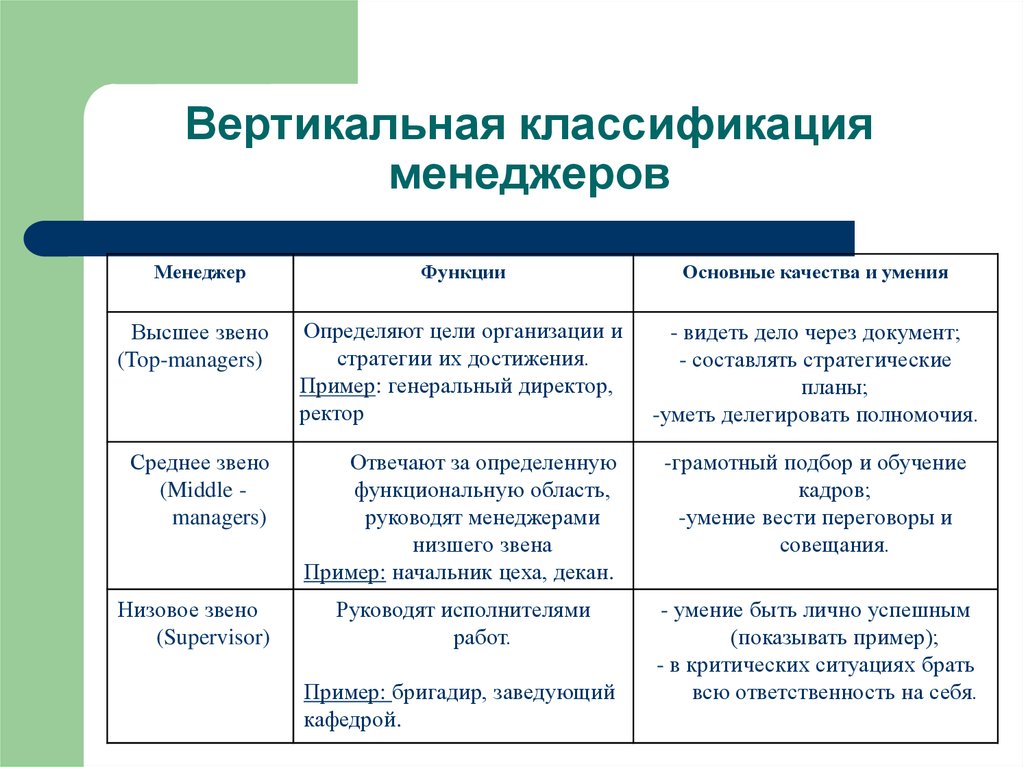 Менеджер виды. Классификация менеджеров по уровням управления. Классификация менеджеров по продажам. Градация менеджеров. Классификация менеджеров в организации.