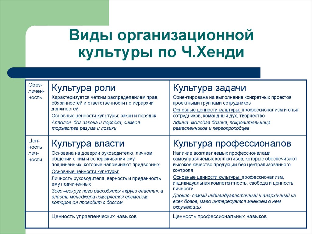 Видом org. Виды организационной культуры. Виды организационной культуры организации. Типология организационной культуры. Тип организационной культуры компании.