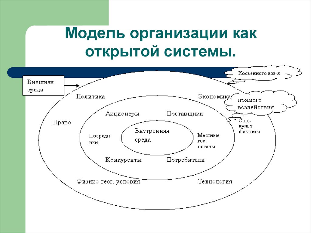 Модели организации рынка