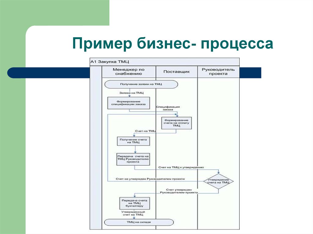 Карта бизнес процессов пример