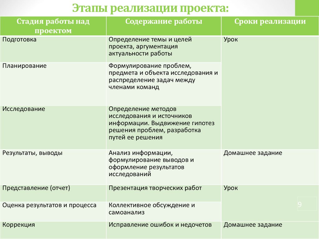 "Метод проектов в образовательном процессе".