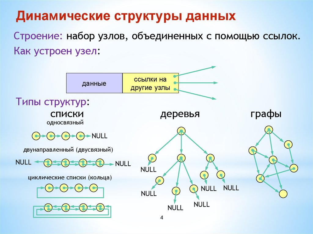 Теория структуры данных. Структура данных. Дерево (структура данных). Список структура данных.