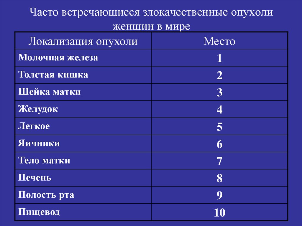 Самые частые. Наиболее часто встречающиеся опухоли. Часто встречающаяся злокачественная опухоль. Наиболее часто встречающиеся злокачественные новообразования. Наиболее частая локализация опухолей таблица.